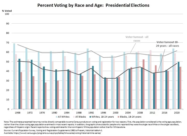 Voting Rates in the 1968 - 2020 Presidential Elections