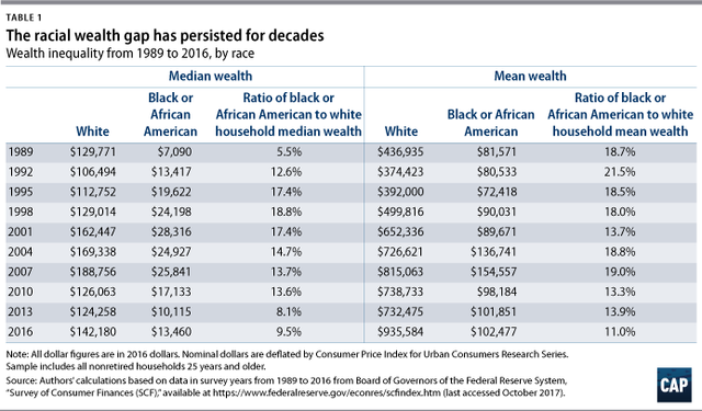 Racial Pay Gap 1989 - 2016