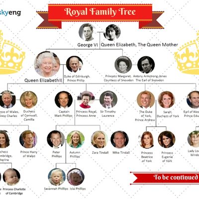 Timeline: House of Windsor
