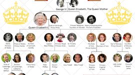 Timeline: House of Windsor