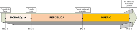 PERIODES DE LA HISTORIA DE ROMA