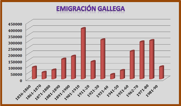 Evolución emigración gallega desde 1836