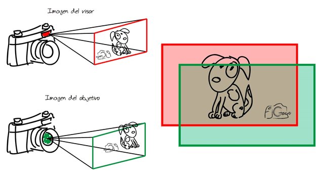 Cámaras - Error de paralelaje