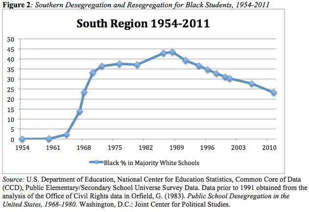 Ruby Bridges desegregates an all white school