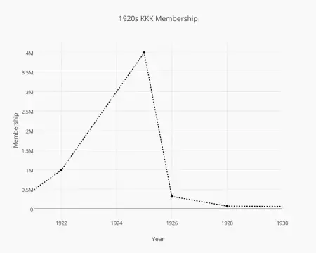 Robert Edward Chambliss (Ku Klux Klan member) charged with murder for the Birmingham church bombing in 1963