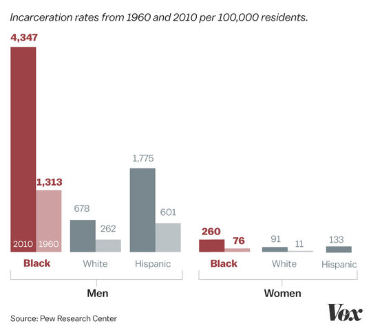 George Floyd dies and black lives matter protests start to get attention. This attention has since died down.