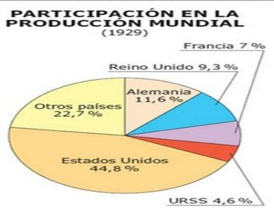 Estados unidos se consolida como potencia económica