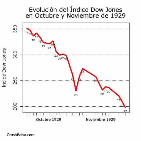 Crisis económica mundial (Crack de la bolsa)