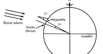 Eratóstenes, el valor angular