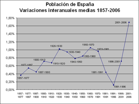 Creixement de població
