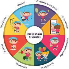 Teoría de las inteligencias múltiples ( Howard Gardner)