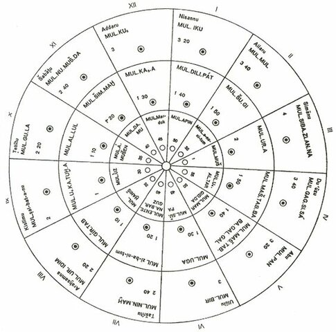 El calendario Mesopotámico
