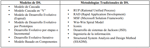 Modelos y Metodologías Tradicionales
