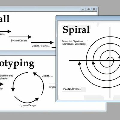 Timeline:  Evolución de los modelos de las Metodologías de Desarrollo de Software