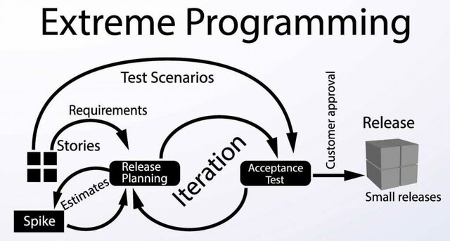 Extreme Programming