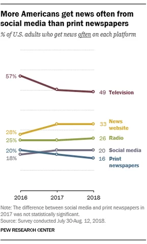1 in 5 Americans get news from social media