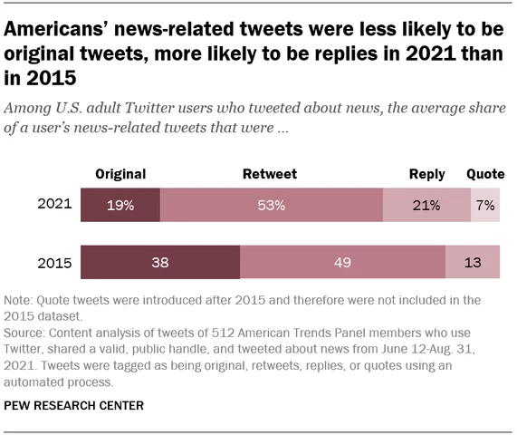 A Shift in Tweets About News