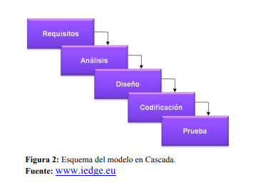 Modelo Cascada
