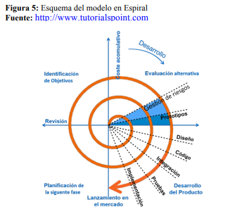 Modelo de Desarrollo Evolutivo (espiral)