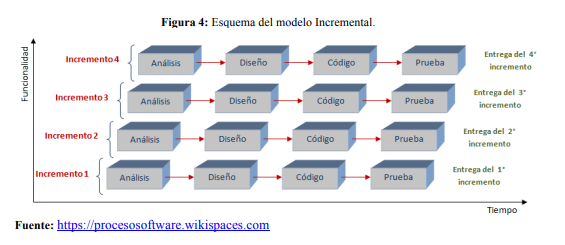 Modelo de Desarrollo Incremental