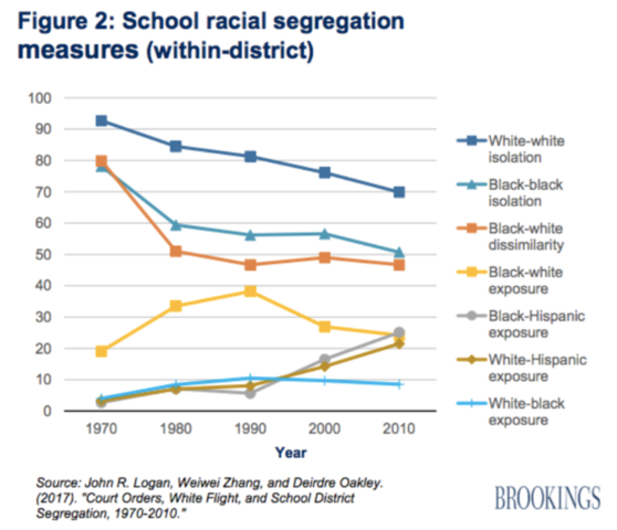 Chart - Racial Segregation