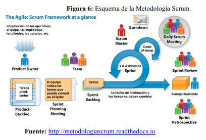 Metodología Scrum