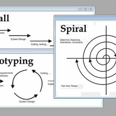 Timeline: Evolución de los modelos de las Metodologías de Desarrollo de Software