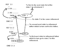 Conceptos sobre la programación estructurada de DIJKSTRA