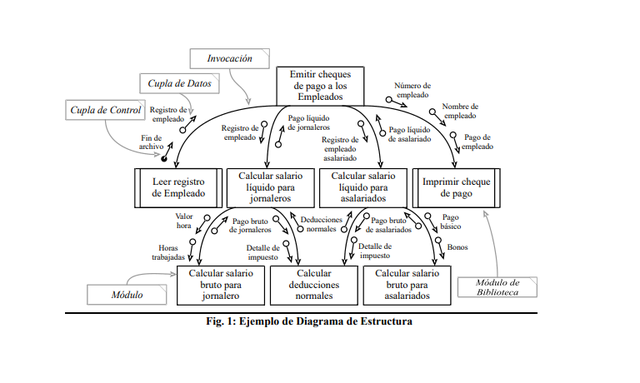 Primeros conceptos sobre diseño estructurado de MYERS y YOURDON