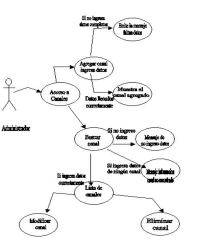 Análisis y Diseño estructurado para sistemas de tiempo real de WARD y MELLOR