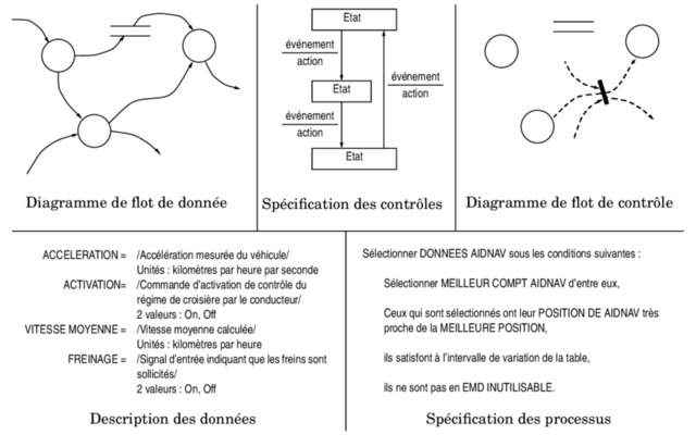 Análisis y Diseño estructurado para sistemas de tiempo real de HATLEY y PIRHBAY