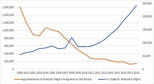 Ilegal imigration from mexico