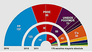 Segundas Elecciones