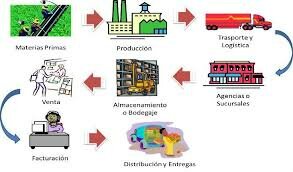 Definición de la logística por Council of Logistics Management