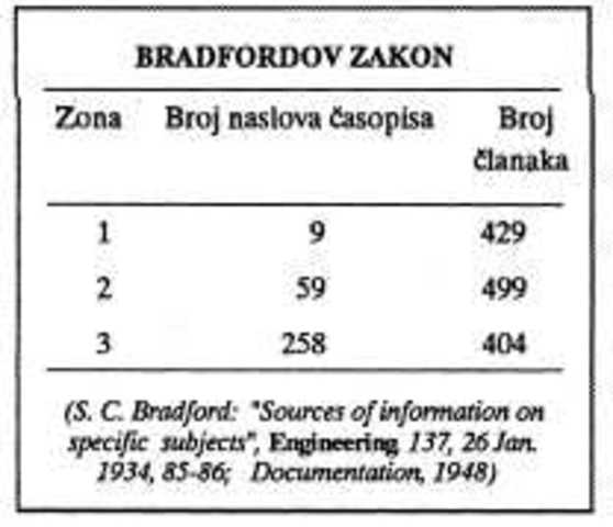 Bradfordov zakon