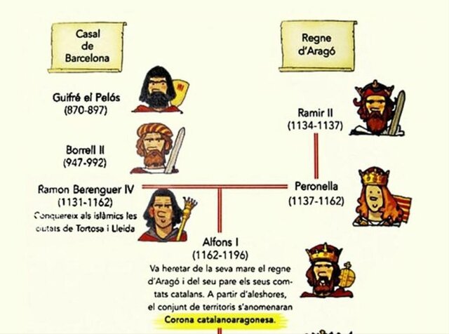 Creació corona catalaragonesa