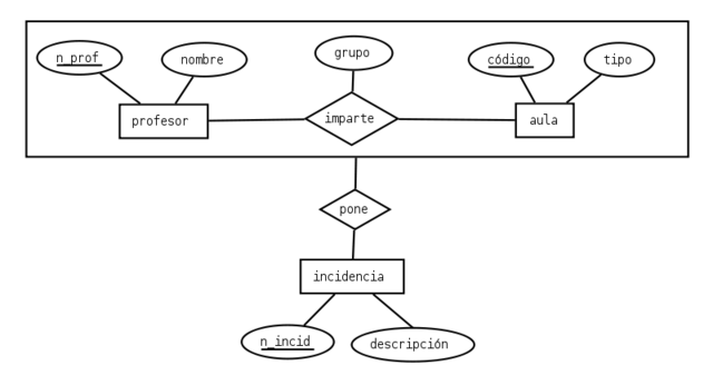 Peter Pin-Shan Chen (Modelo Entidad/Relación)