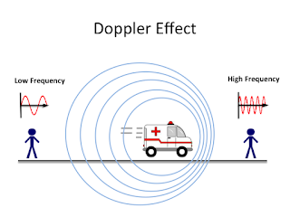 Doppler Effect Contribution