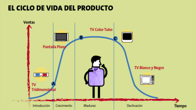 La teoría del ciclo de vida del producto - siglo 20