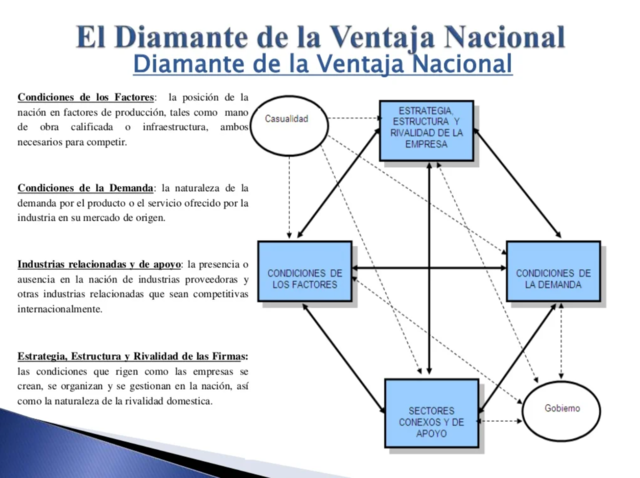 Ventaja competitiva de una nación: el diamante de Porter