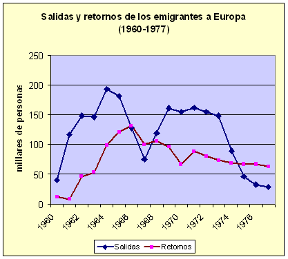 Última etapa de la emigración española