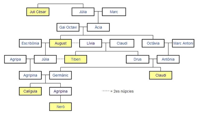 Dinastia Julio-Clàudia