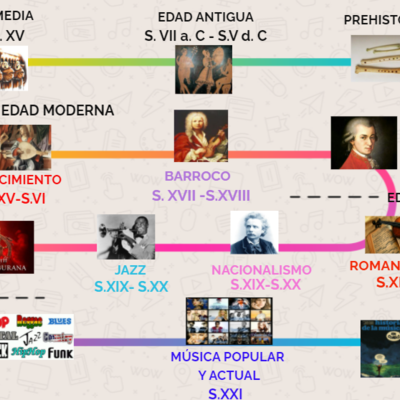 Timeline: Las etapas de la historia de la Música
