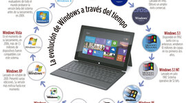 Timeline: Evolución de Windows