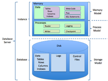 Creation of Relational DBMS