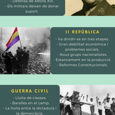 Timeline: Hª D'ESPANYA - CATALUNYA CONTEMPORÀNIA