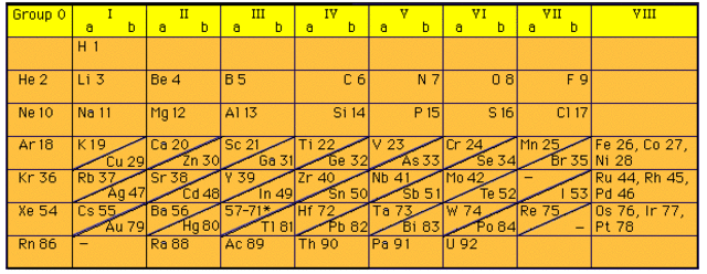 Periodic Table Arranged by Atomic Number
