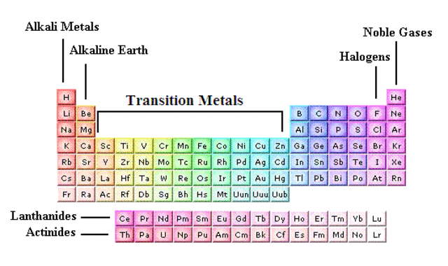 Lanthanides and Actinides