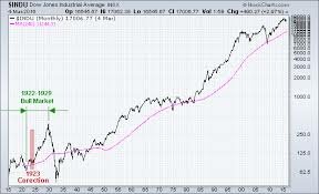 Beginning of a stock market bull run