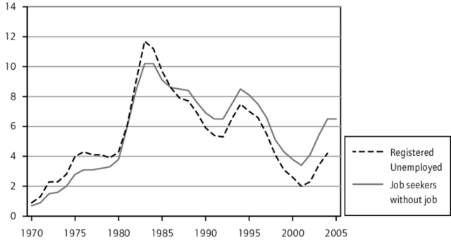 Unemployment Rates